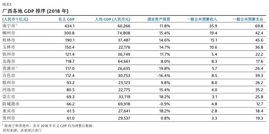 广西境内各市的经济水平差异较大,人均gdp从人民币22,176元至人民币
