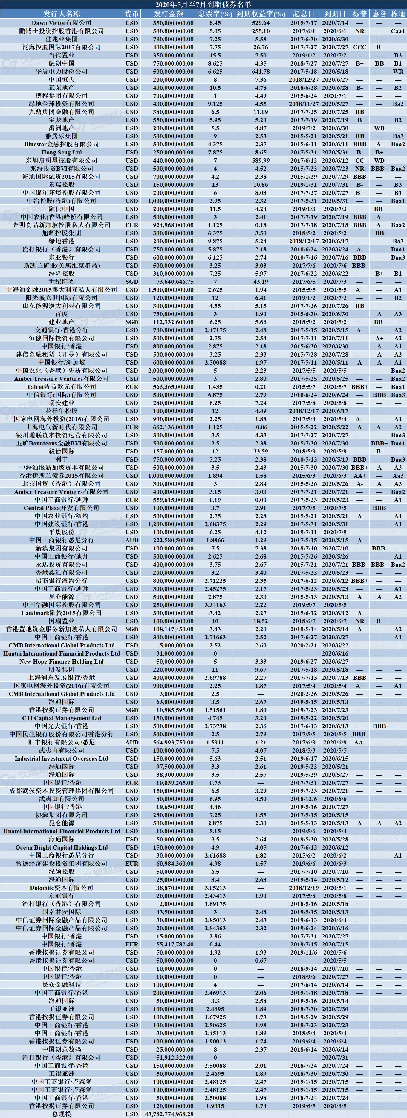 2020年5月至7月到期债券名单.png