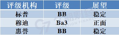 1589425858509358.png 旭辉评级.png