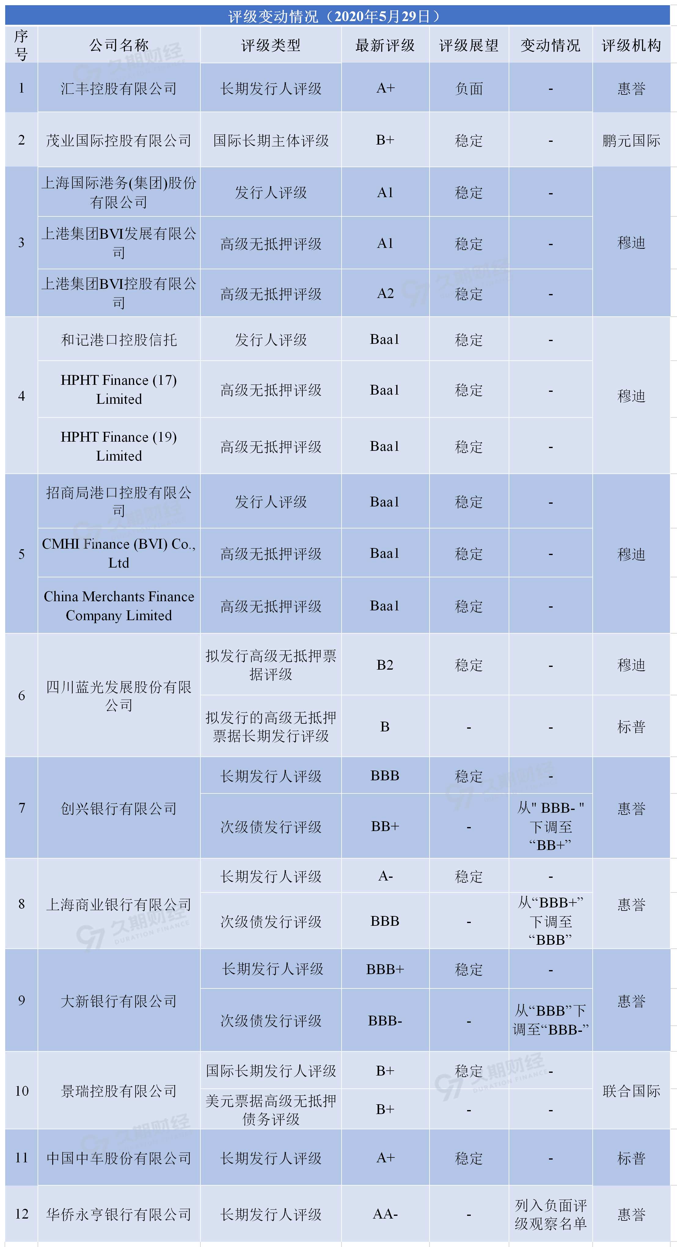 29日评级.png