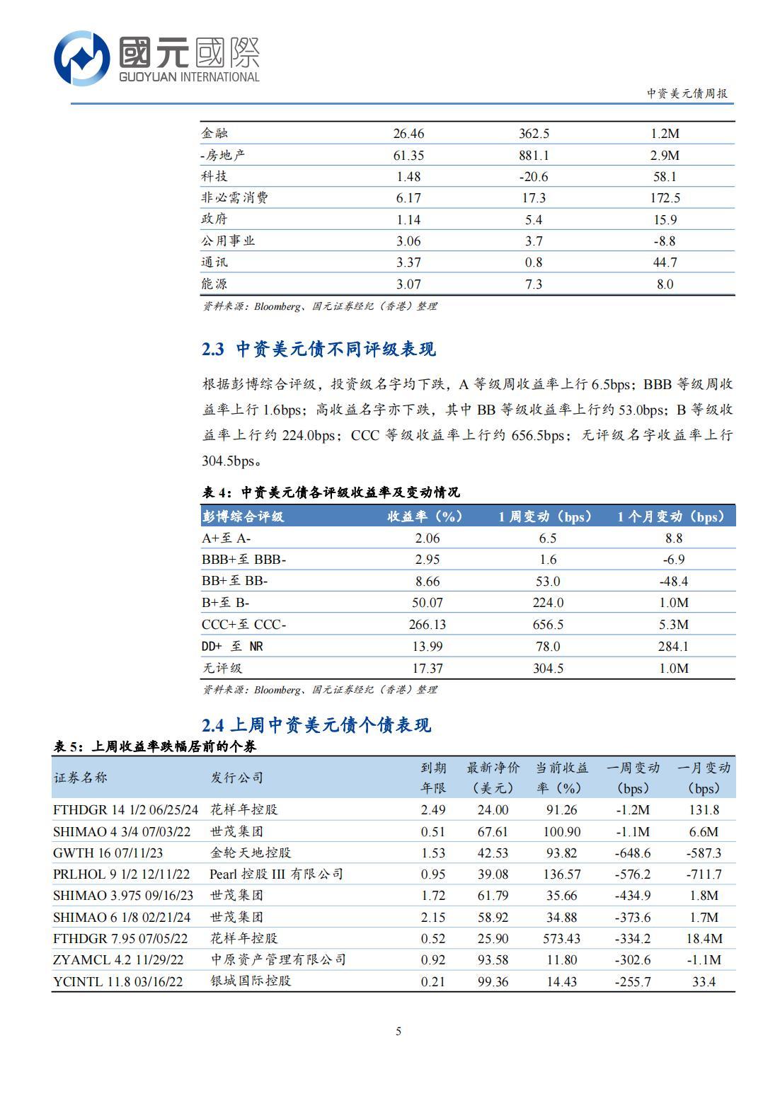 20211228-国元国际-国元国际中资美元债周报：一级市场发行低迷，二级市场持续走弱_04.jpg