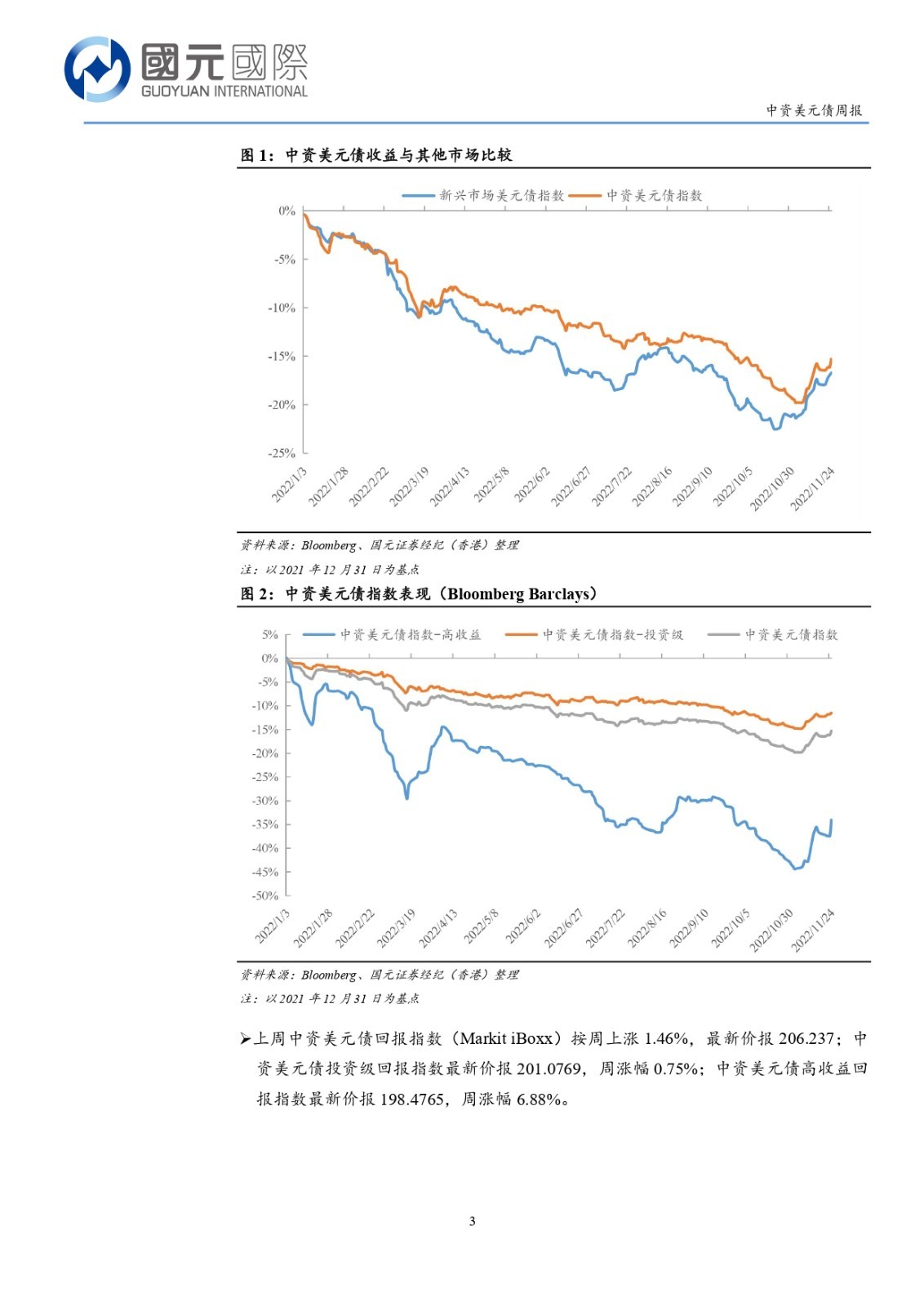 20221128-国元国际-国元国际中资美元债周报：二级市场高收益延续涨势_page-0003.jpg