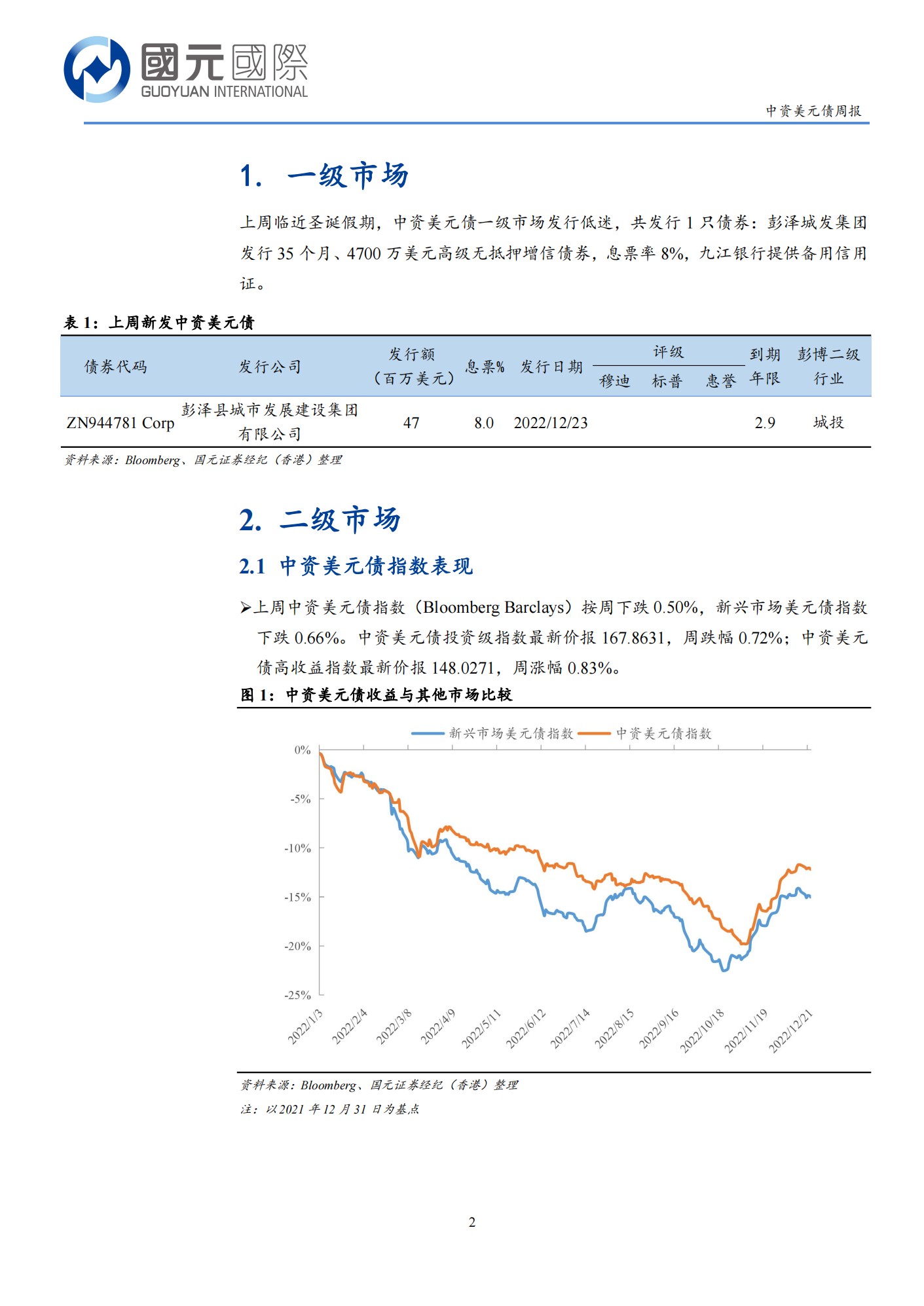 20221227-国元国际-国元国际中资美元债周报：一级市场发行低迷，二级市场交投清淡_01.png