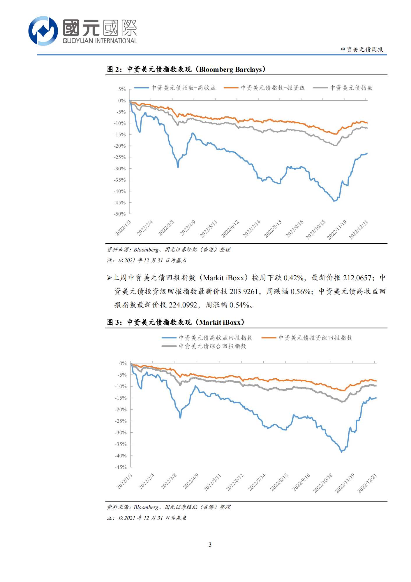 20221227-国元国际-国元国际中资美元债周报：一级市场发行低迷，二级市场交投清淡_02.png