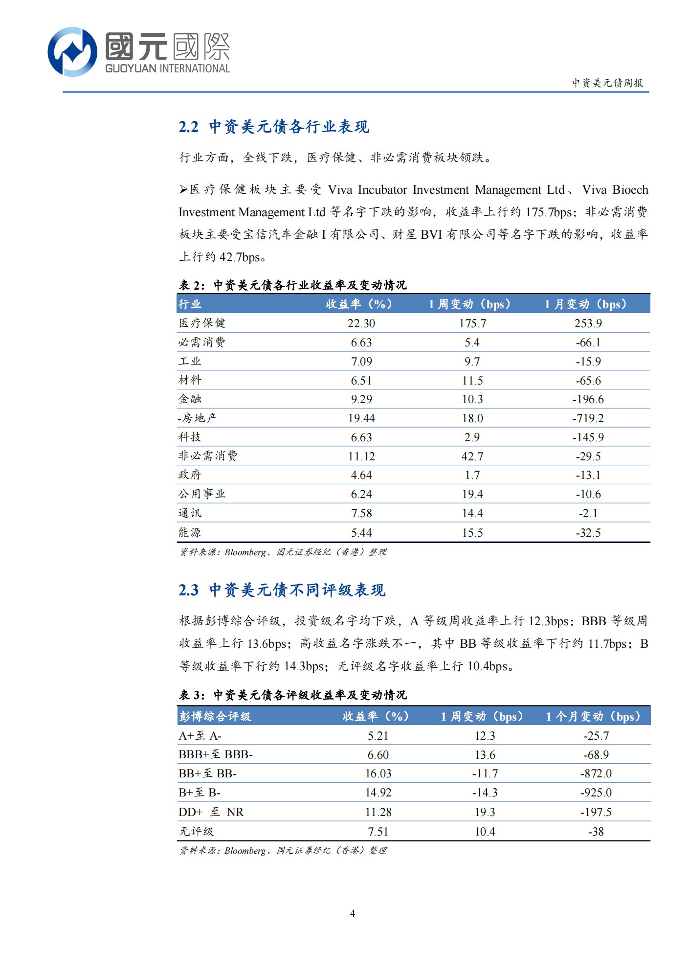 20221227-国元国际-国元国际中资美元债周报：一级市场发行低迷，二级市场交投清淡_03.png