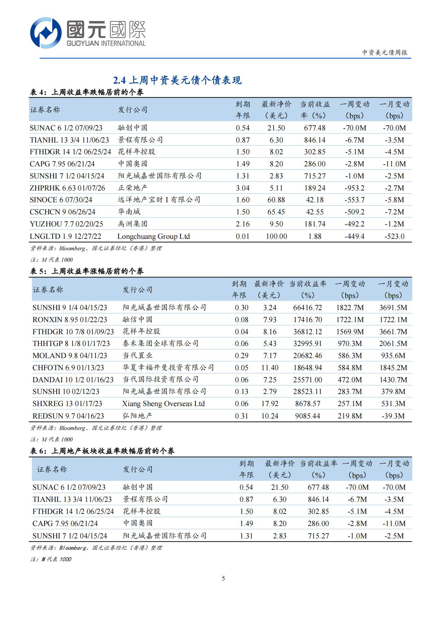 20221227-国元国际-国元国际中资美元债周报：一级市场发行低迷，二级市场交投清淡_04.png