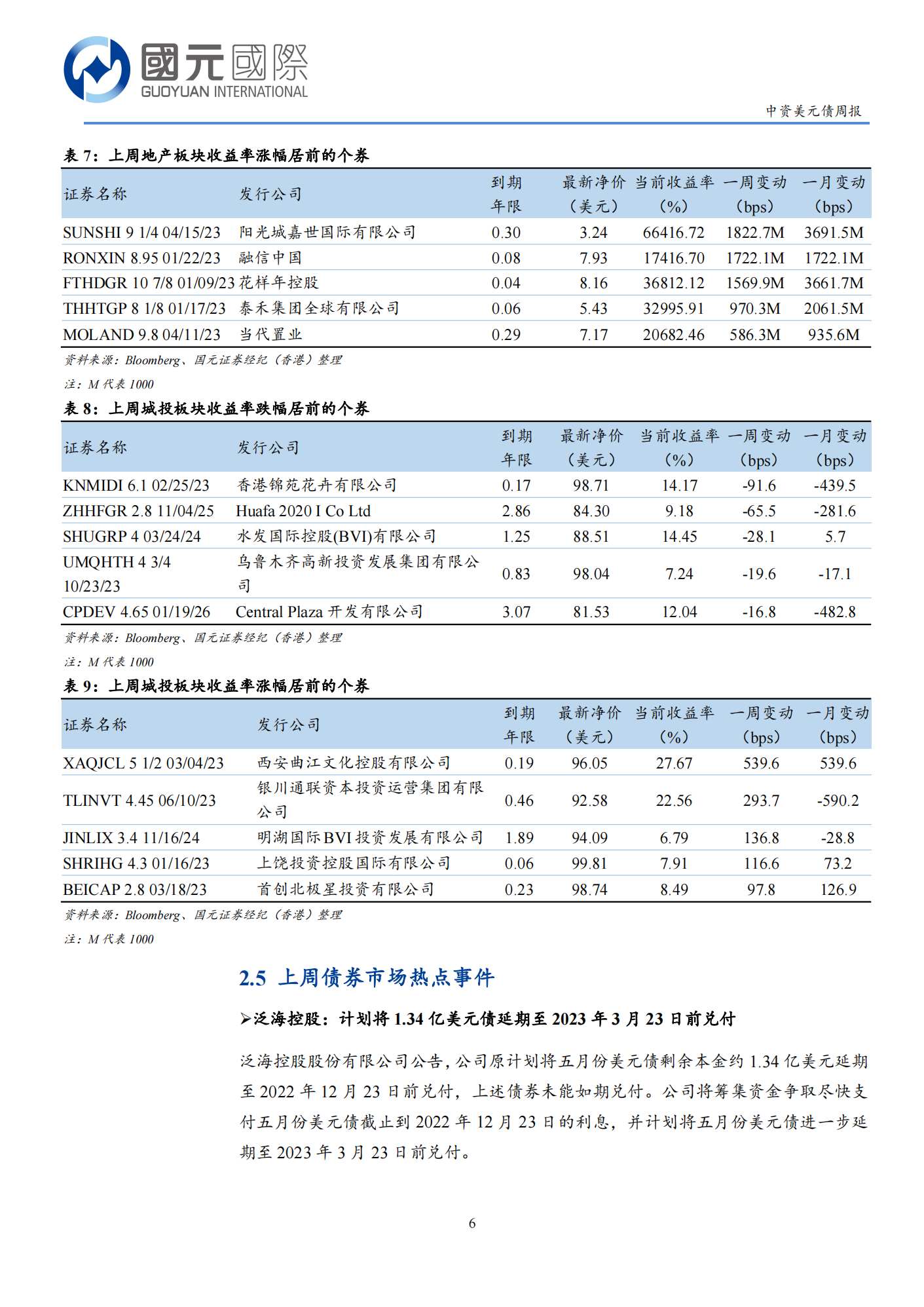 20221227-国元国际-国元国际中资美元债周报：一级市场发行低迷，二级市场交投清淡_05.png