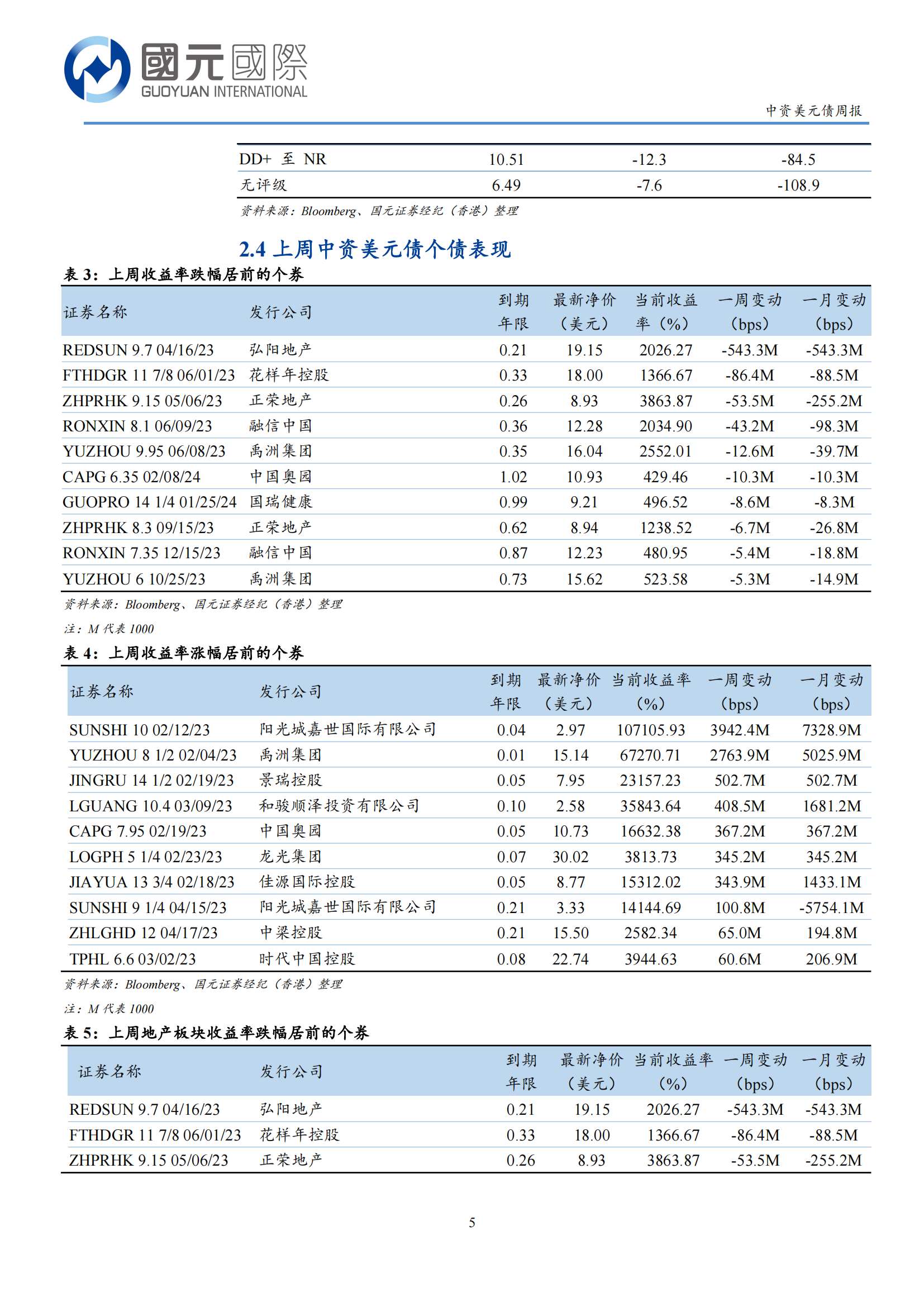20230131-国元国际-国元国际中资美元债周报：一级市场无新发，二级市场持稳微升_04.png