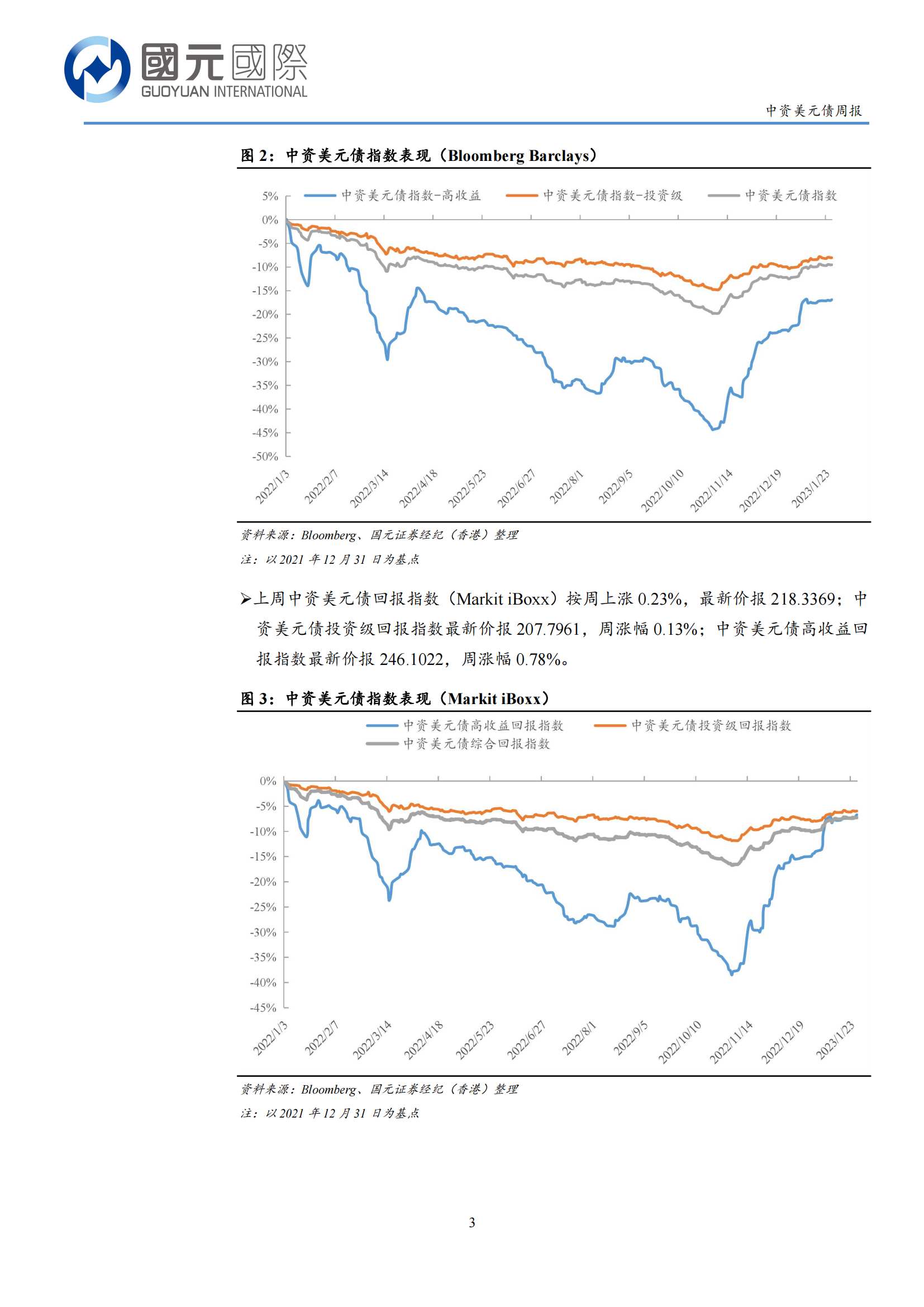 20230131-国元国际-国元国际中资美元债周报：一级市场无新发，二级市场持稳微升_02.png