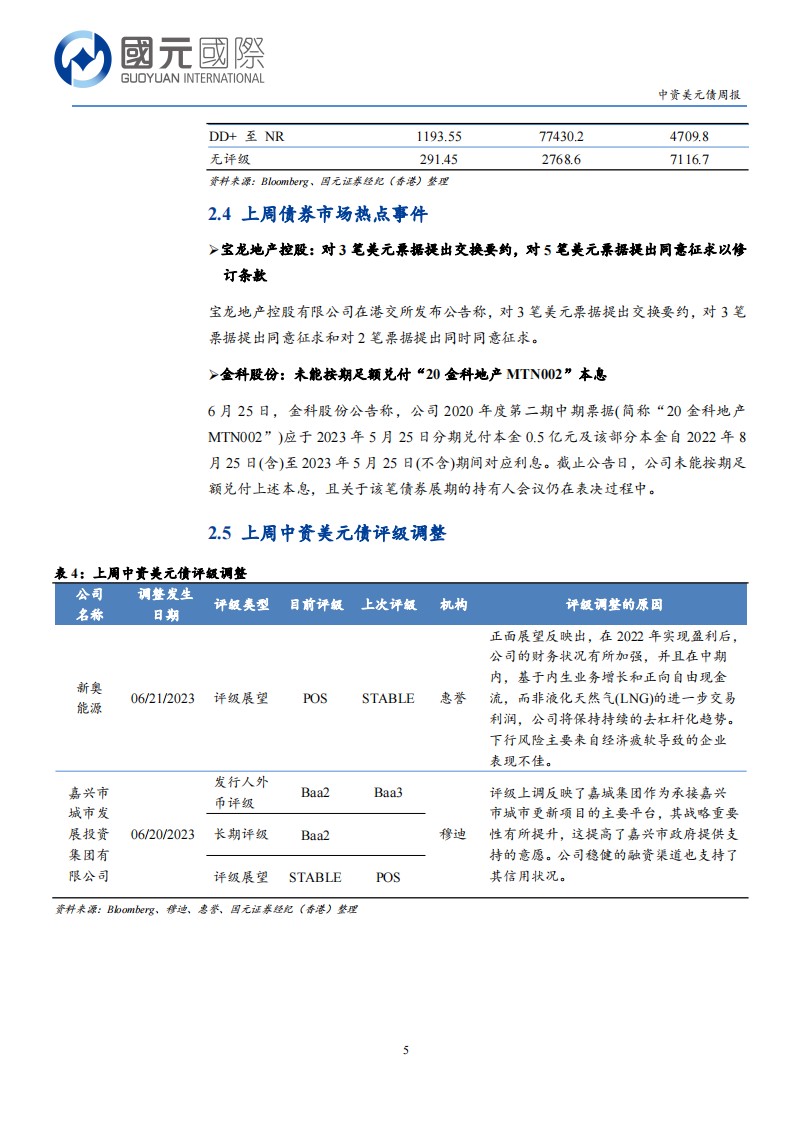 20230627-国元国际-国元国际中资美元债周报：一级市场发行清淡，二级市场高收益转跌_04.png