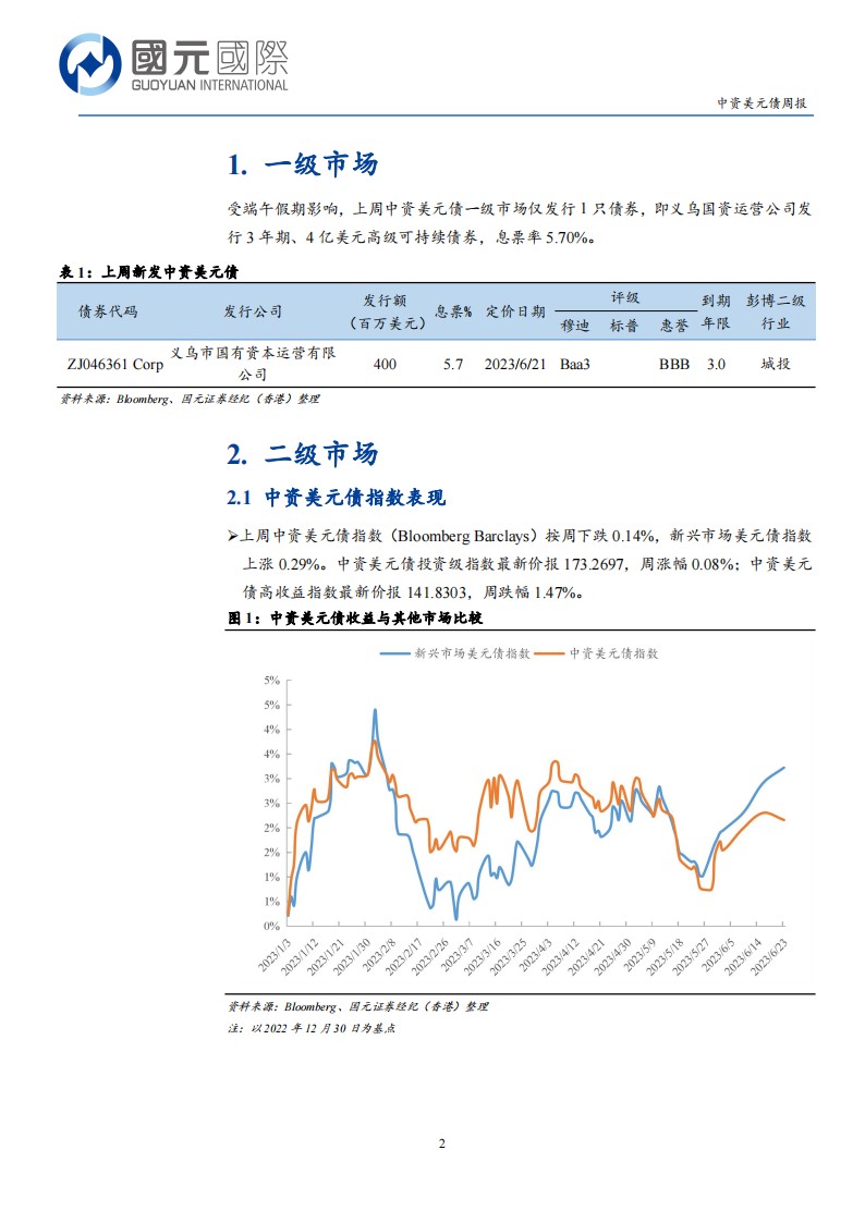 20230627-国元国际-国元国际中资美元债周报：一级市场发行清淡，二级市场高收益转跌_01.png