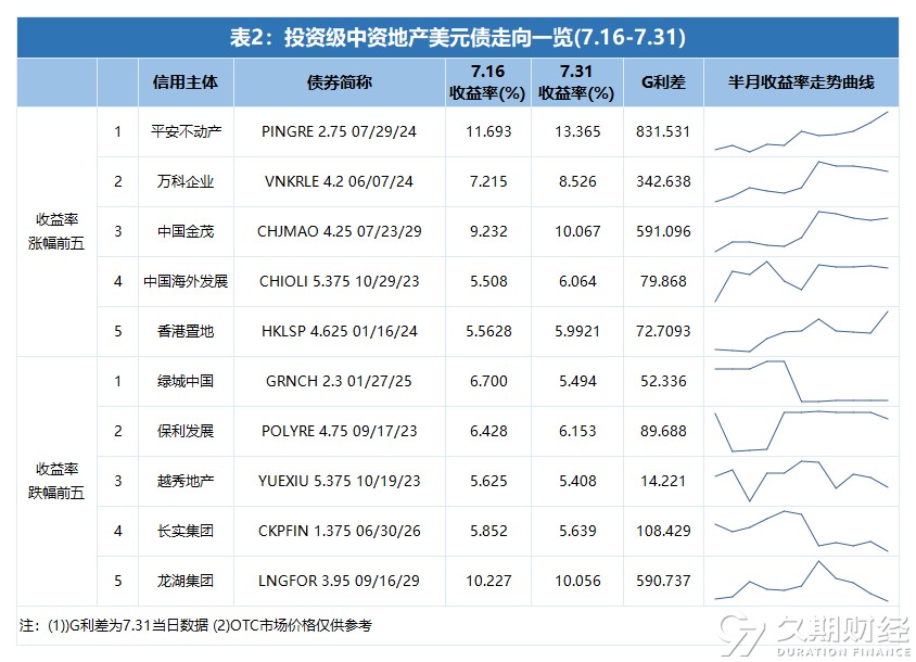 7.16-7.31 中资地产美元债半月报_表2 投资级.png