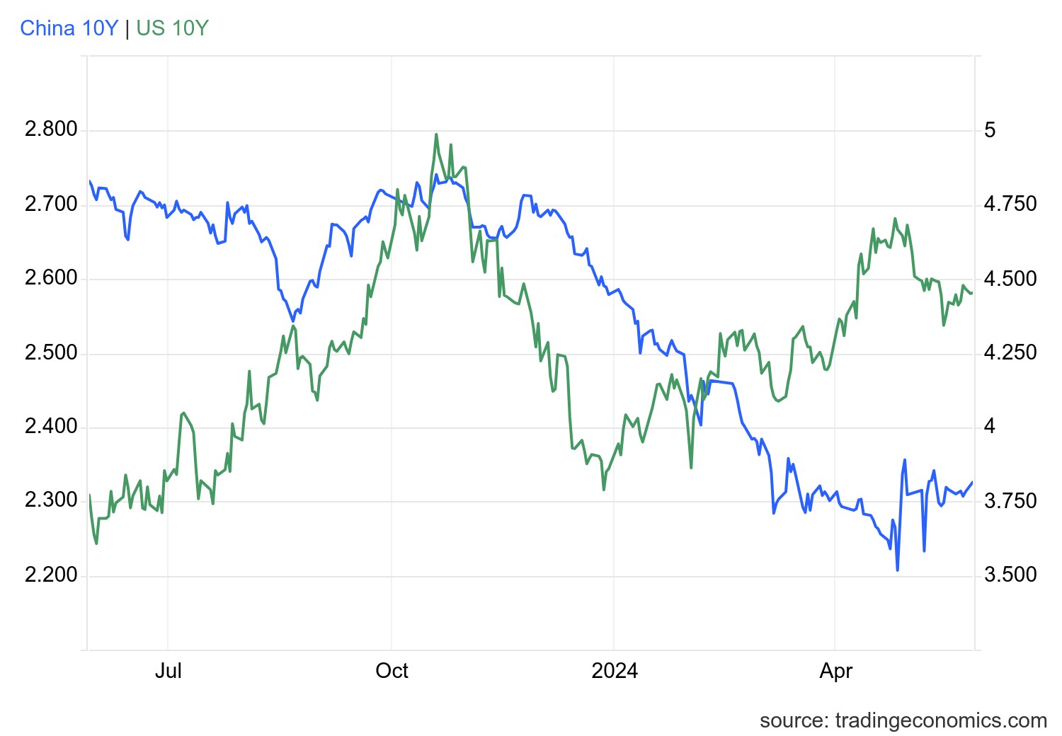 usgg10yr_ind.png