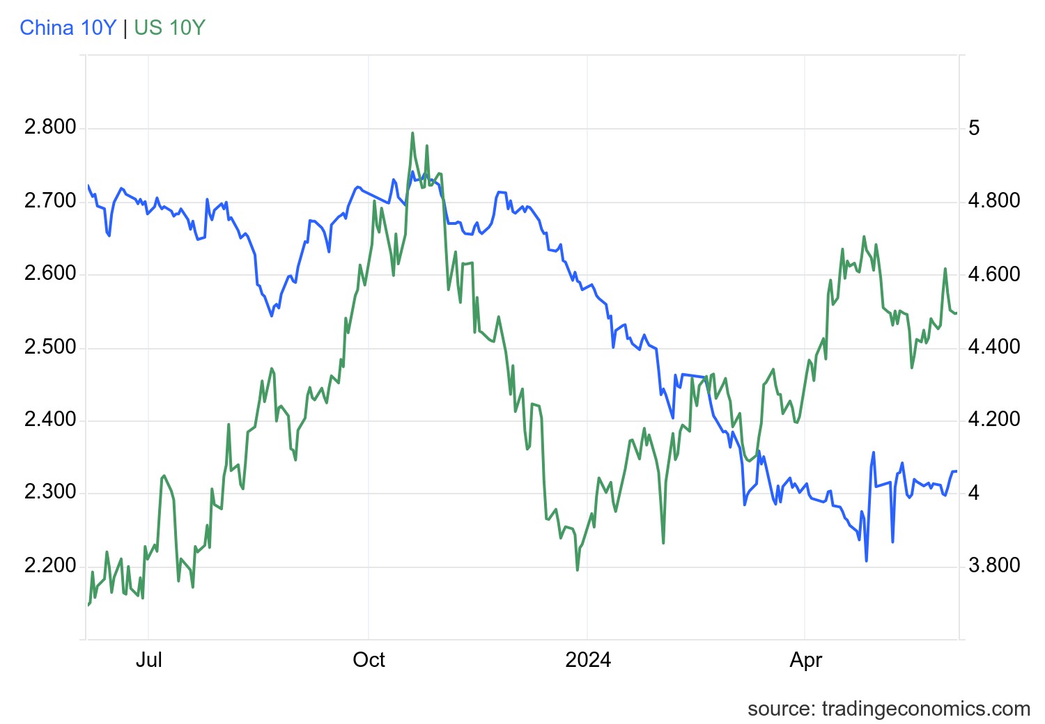 usgg10yr_ind.png