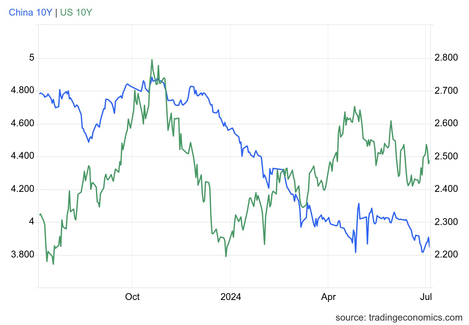 gcny10yr_gov - 2024-07-04T170343.121.png