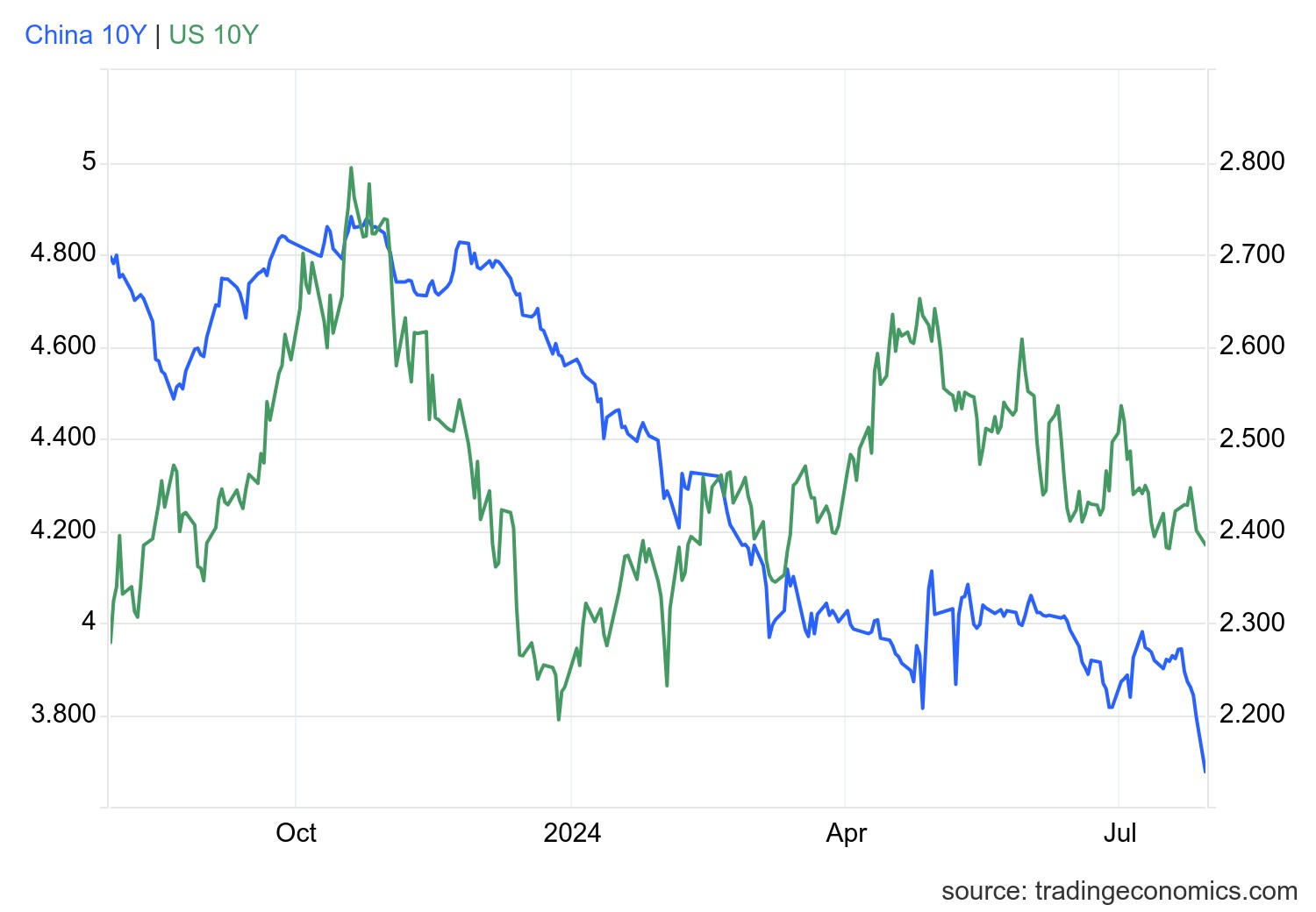 gcny10yr_gov - 2024-07-29T170816.291.png