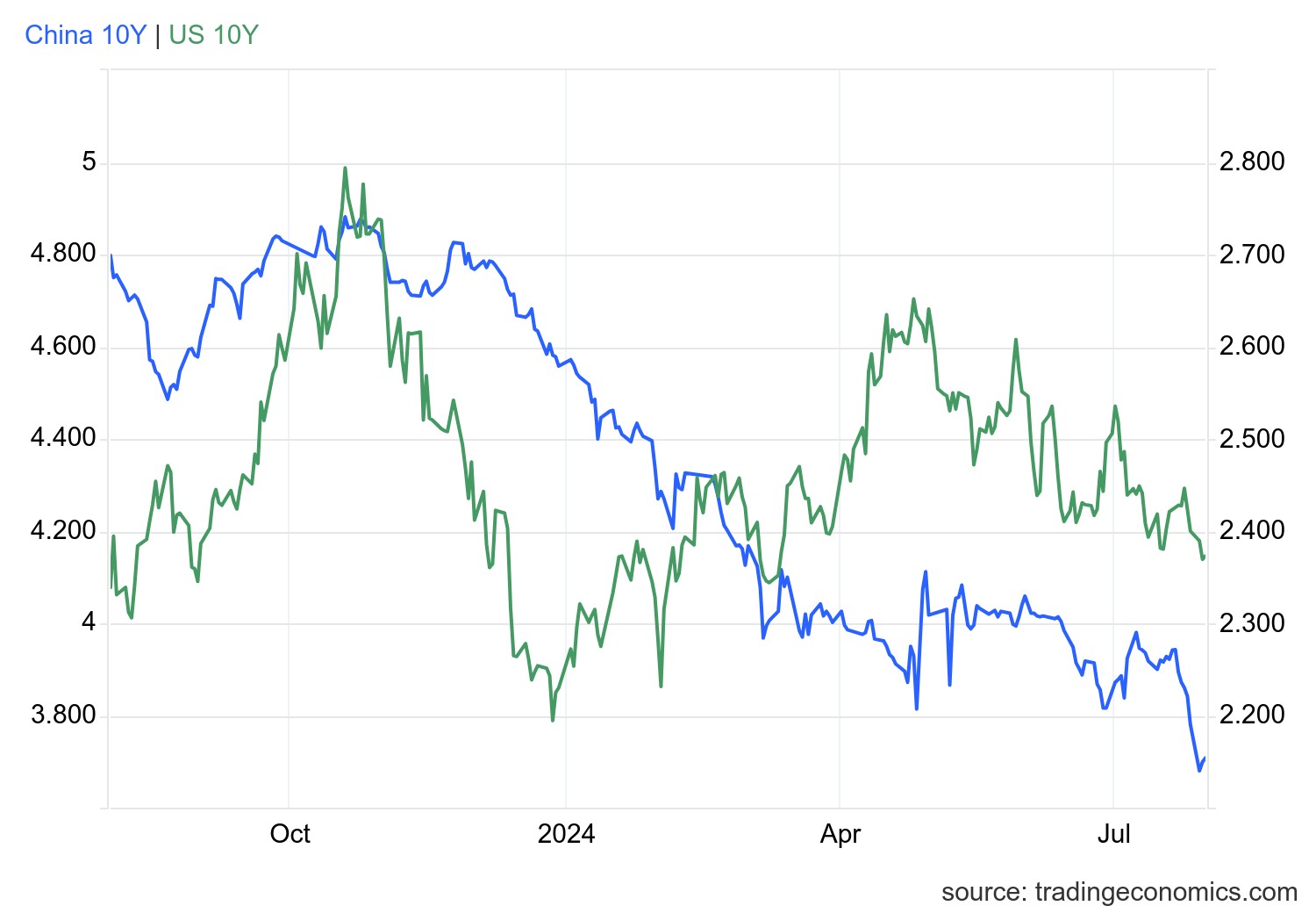 gcny10yr_gov - 2024-07-31T171340.105.png