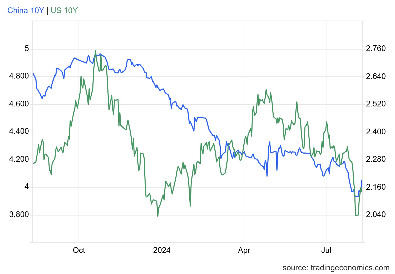 gcny10yr_gov - 2024-08-09T165502.740.png