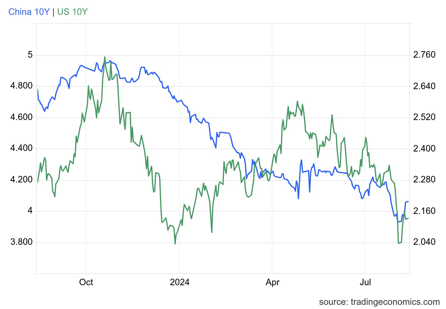 1723451778982098.png gcny10yr_gov - 2024-08-12T163511.775.png