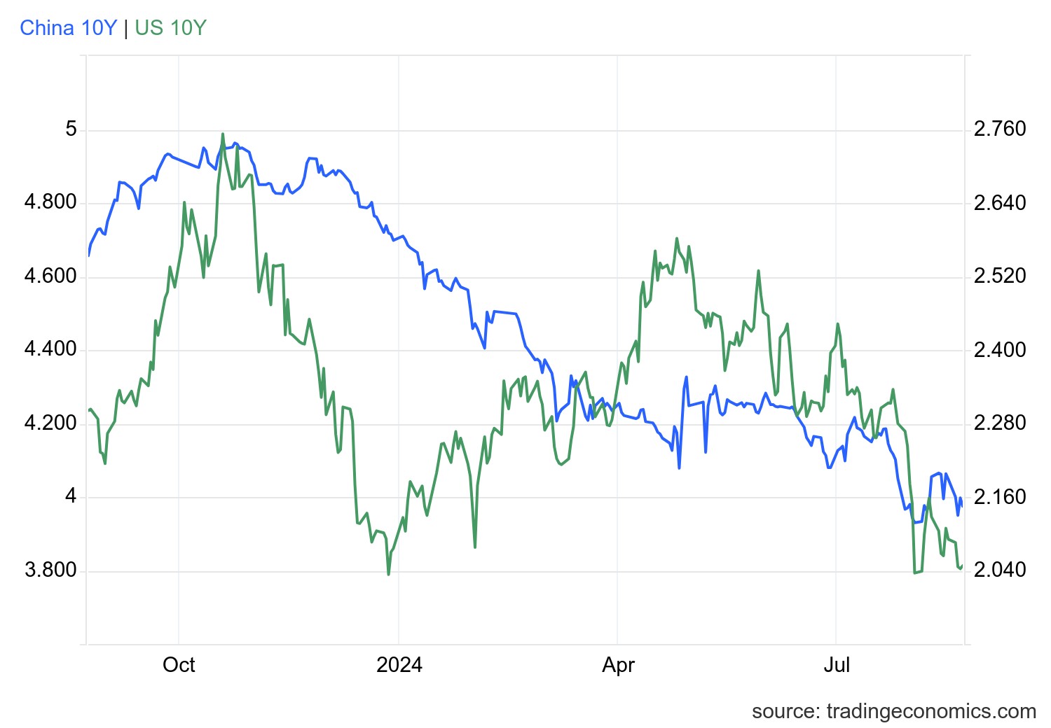 gcny10yr_gov - 2024-08-22T162129.238.png