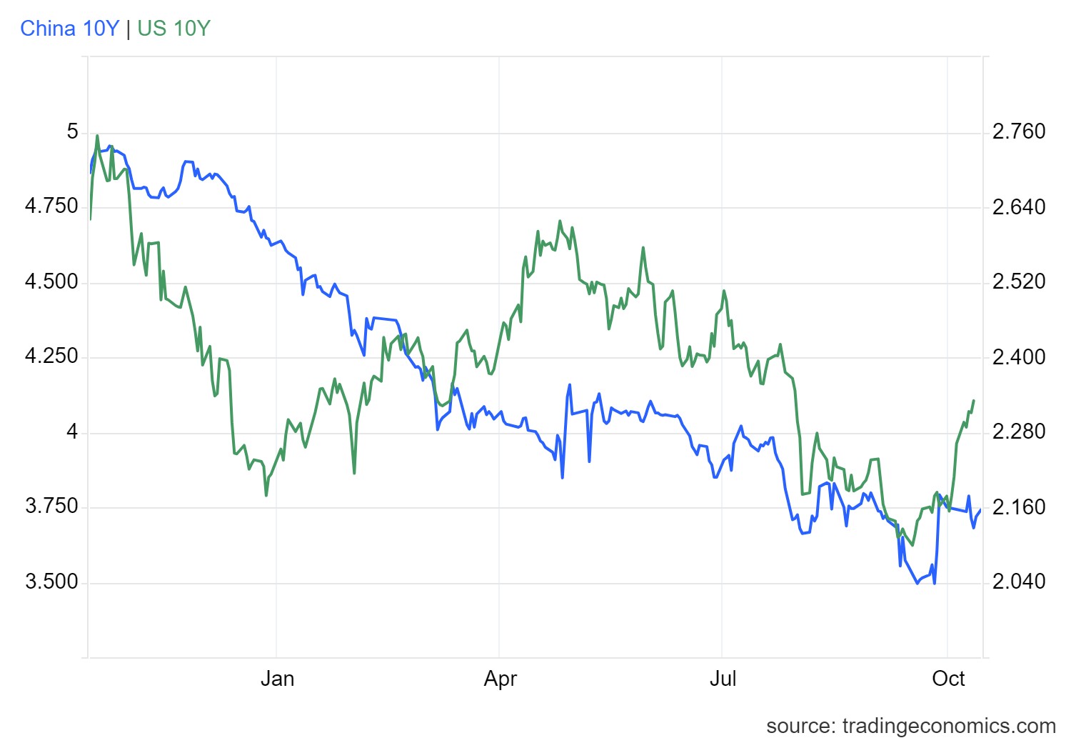 gcny10yr_gov - 2024-10-14T171242.733.png