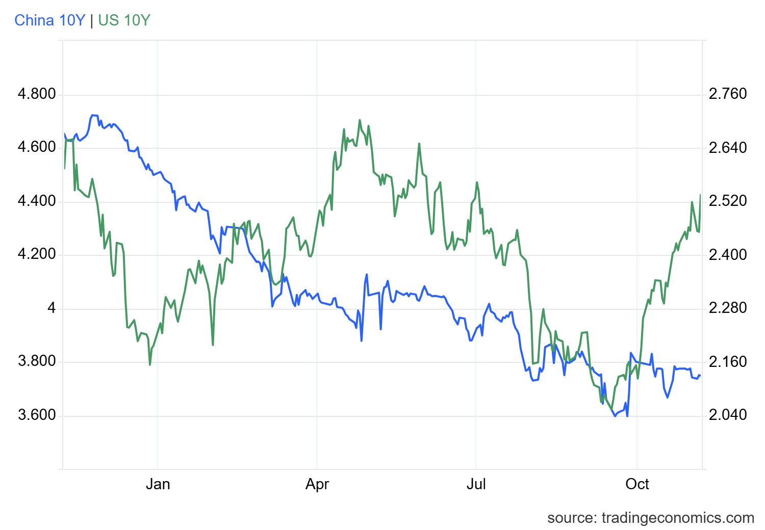 gcny10yr_gov - 2024-11-06T171817.223.png