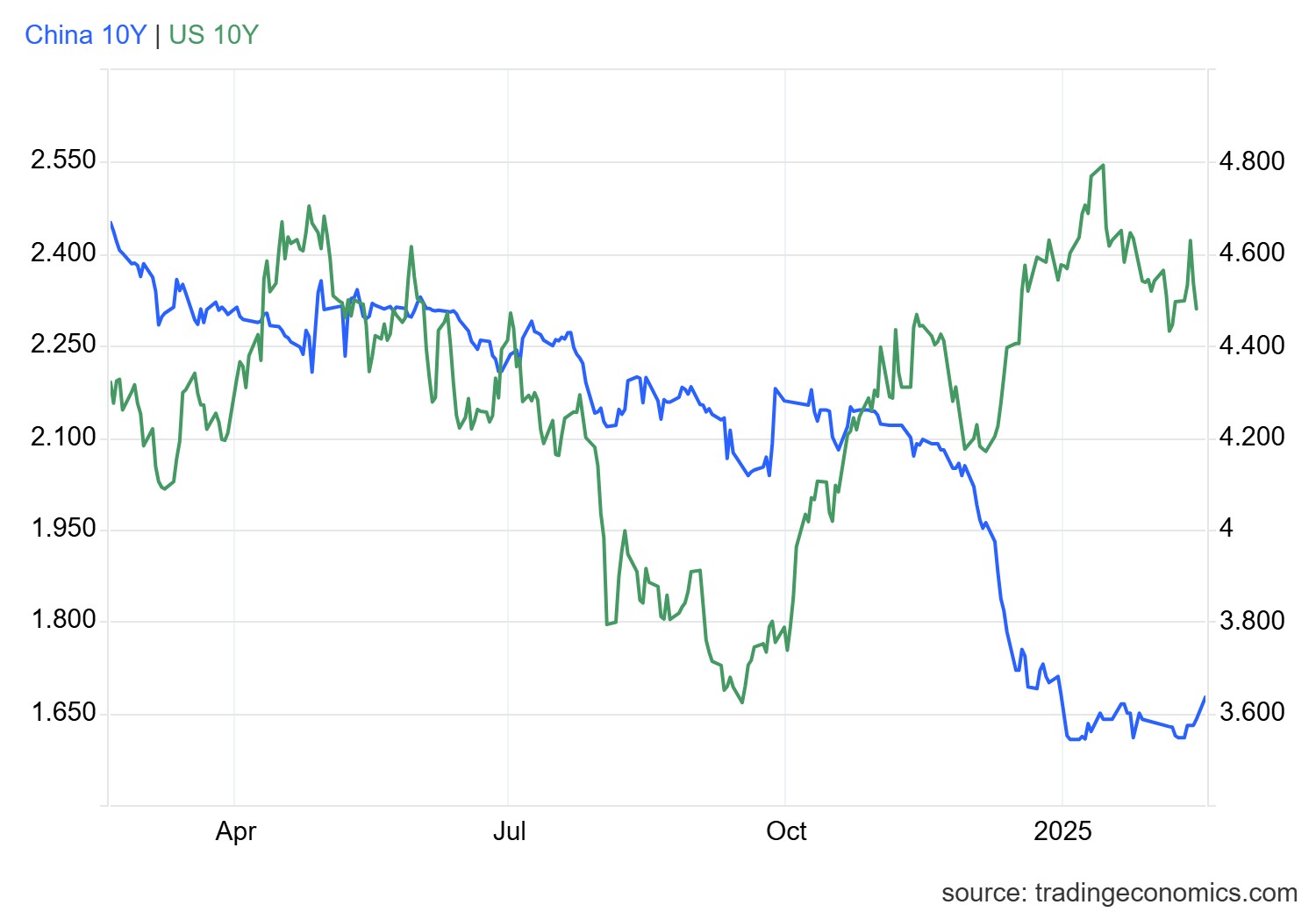 usgg10yr_ind.png