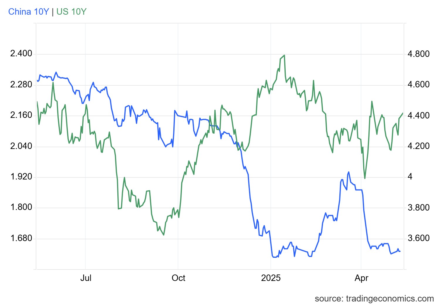 usgg10yr_ind.png