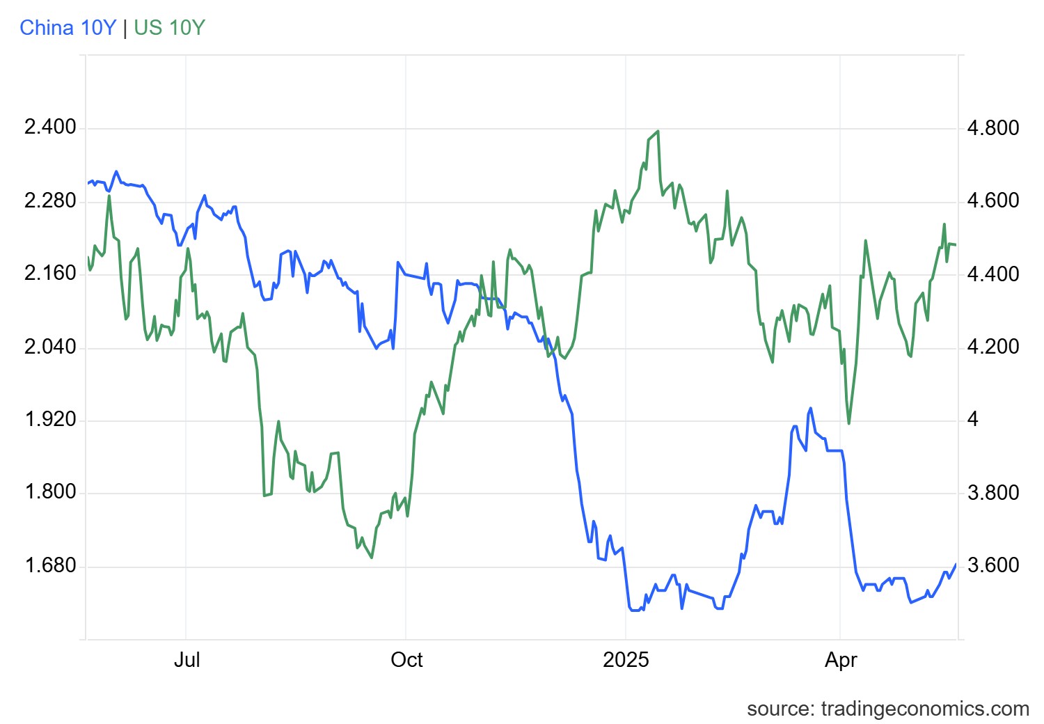 usgg10yr_ind.png