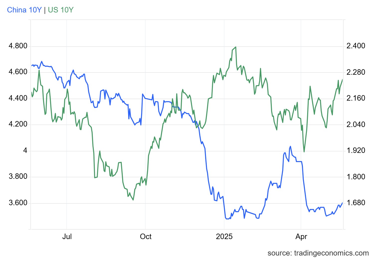 gcny10yr_gov - 2025-05-19T165143.422.png