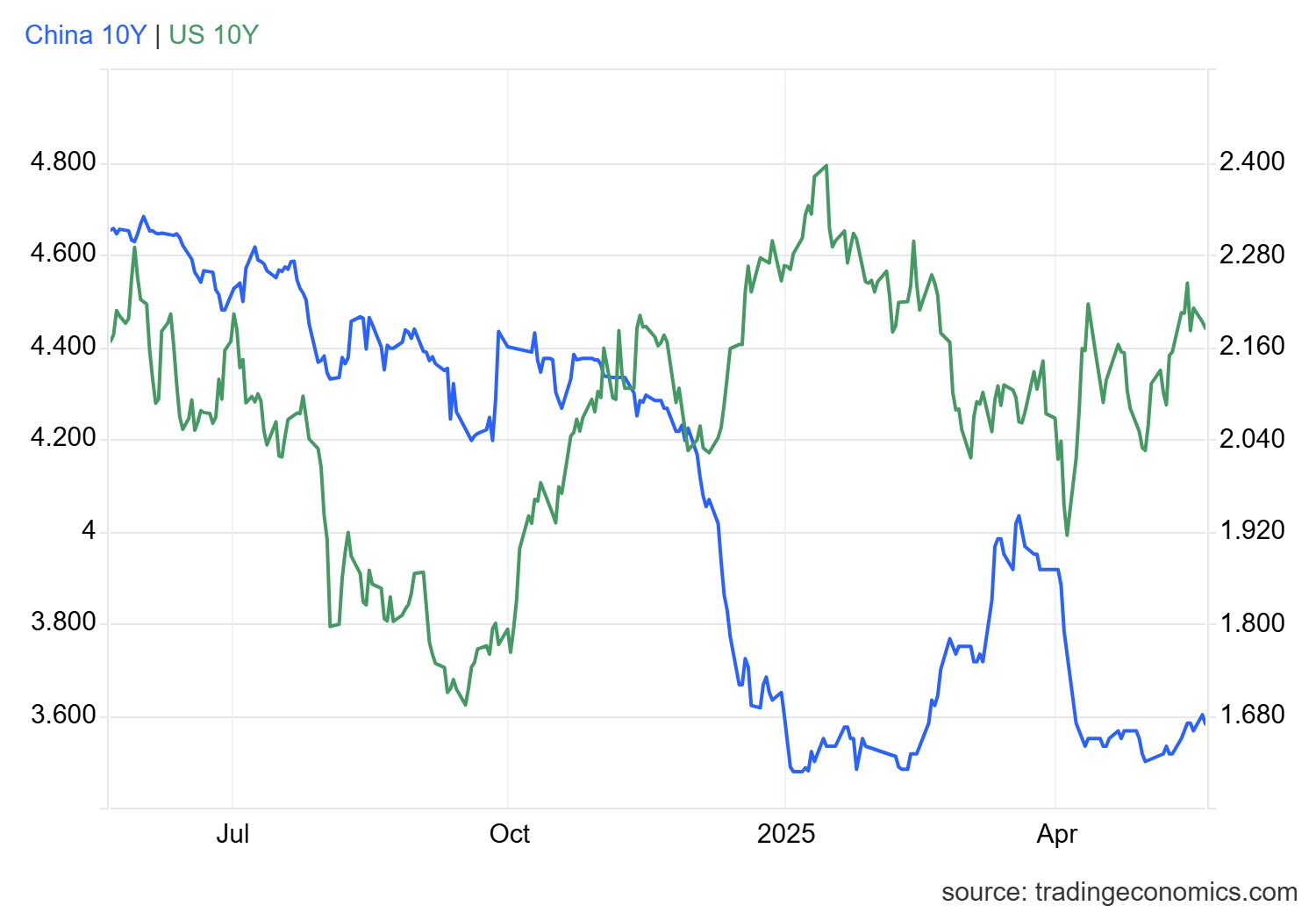 gcny10yr_gov - 2025-05-20T170828.821.png