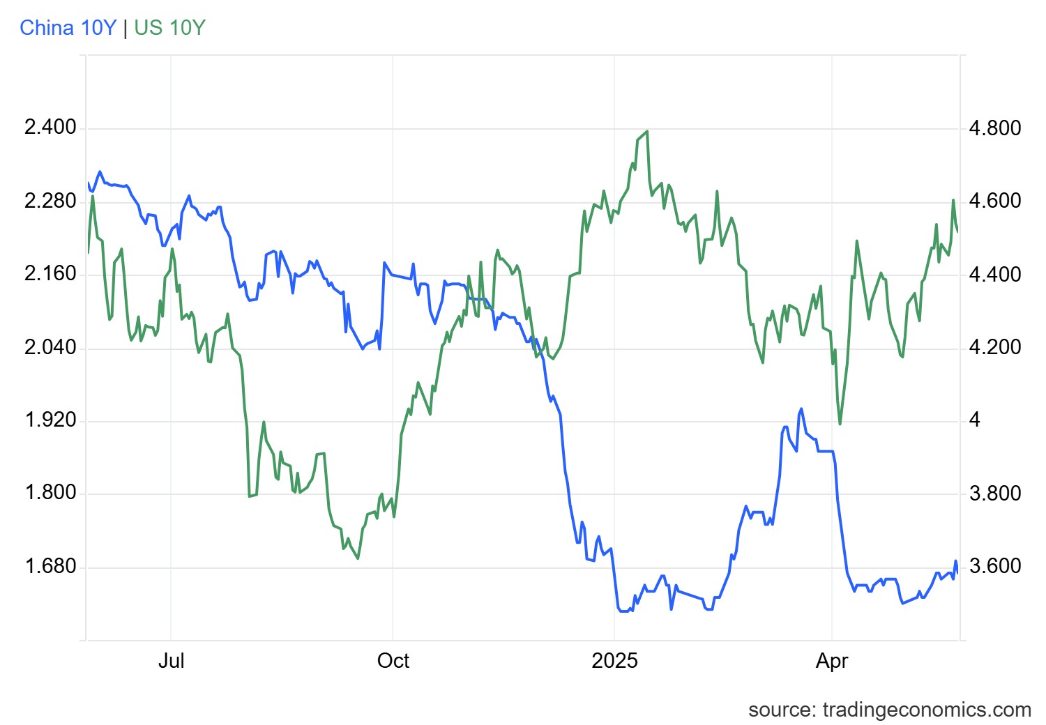 usgg10yr_ind.png