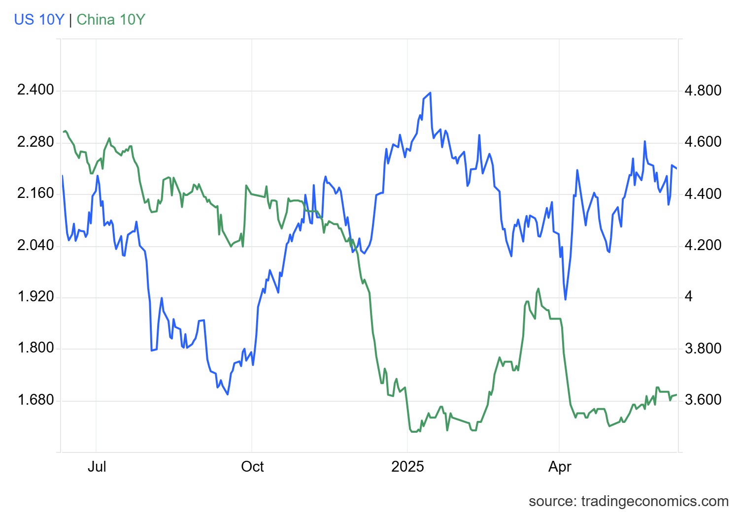 usgg10yr_ind.png