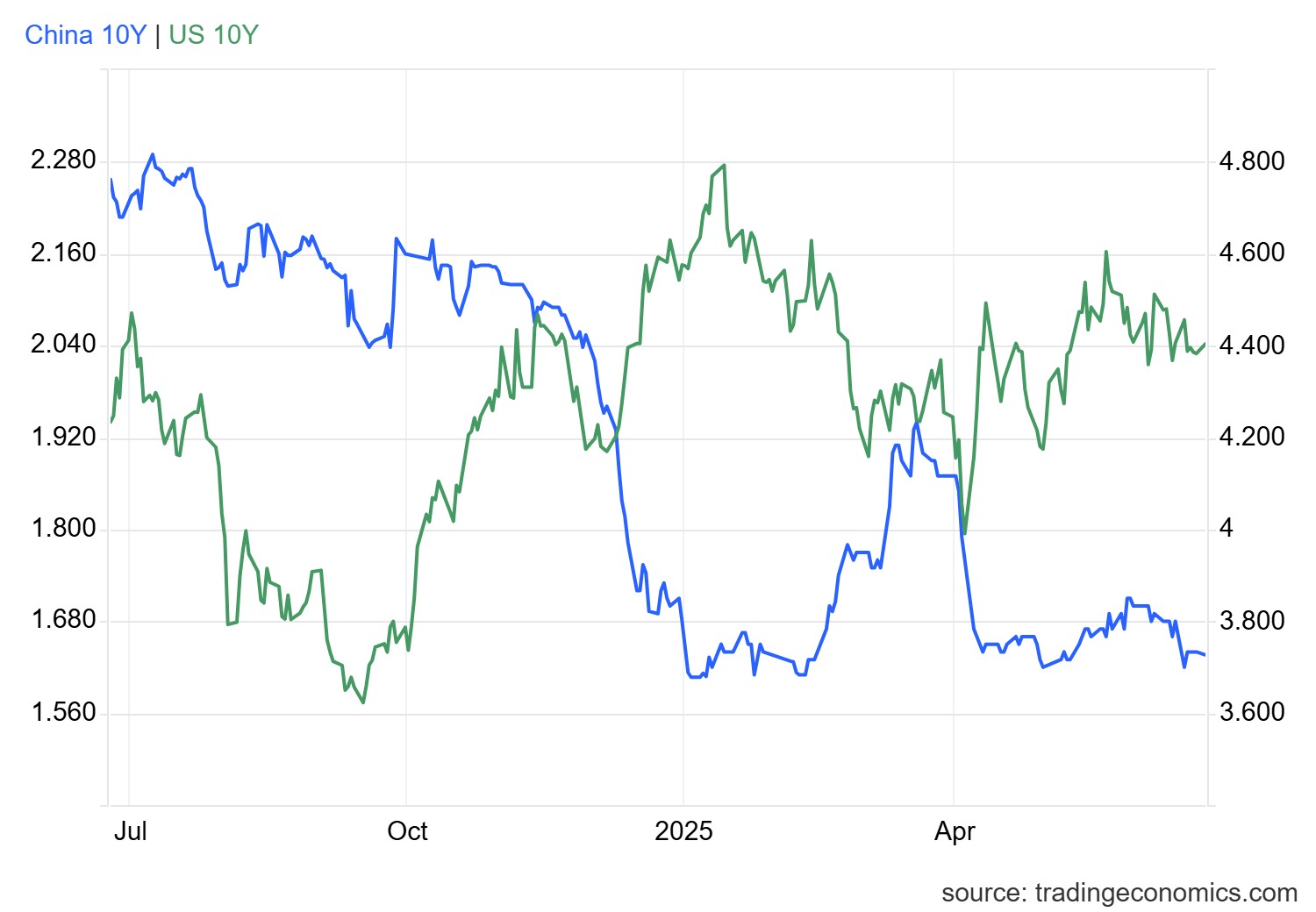 usgg10yr_ind.png