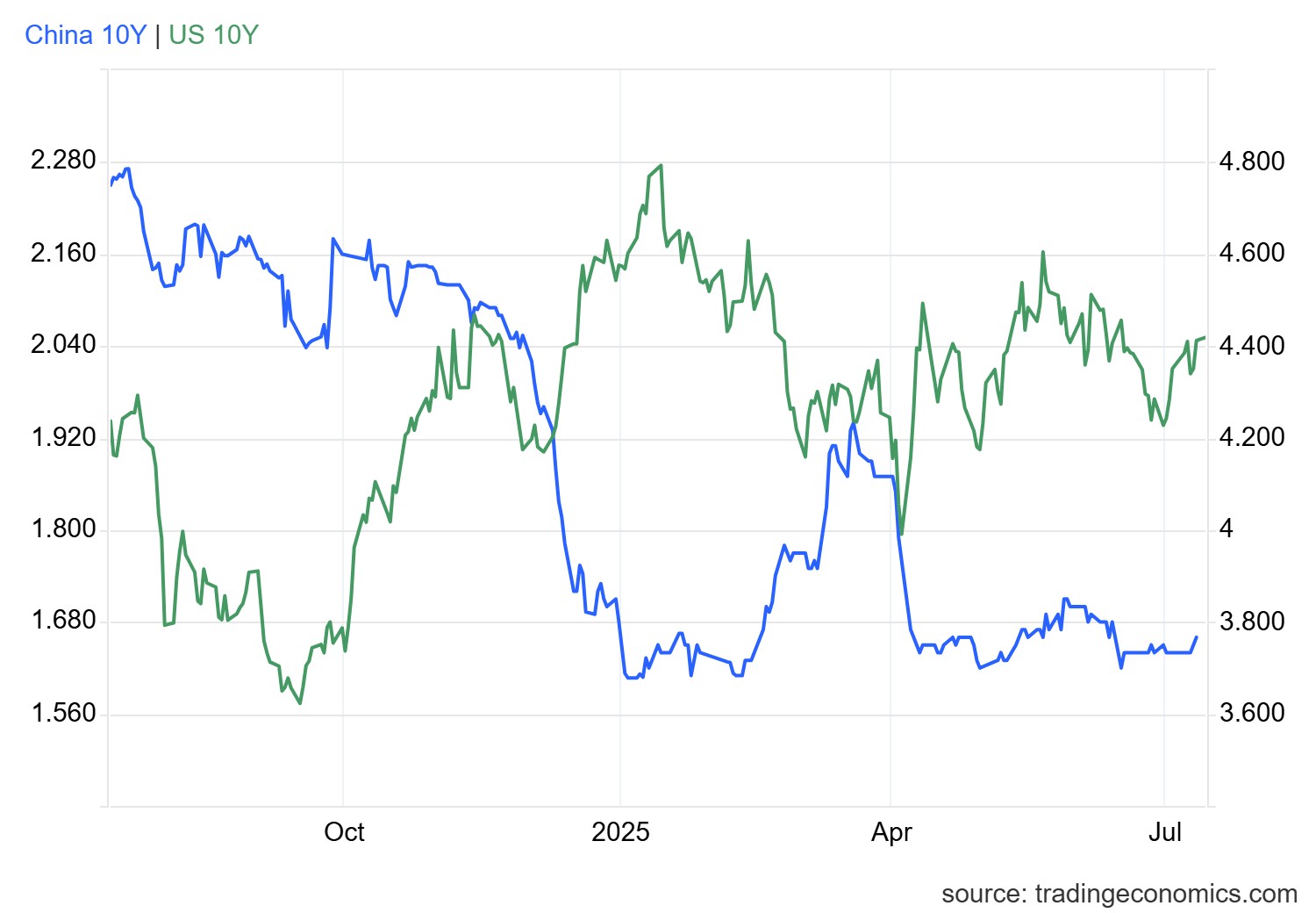 usgg10yr_ind.png