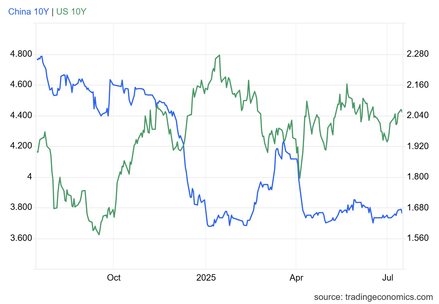 gcny10yr_gov - 2025-07-15T170007.389.png