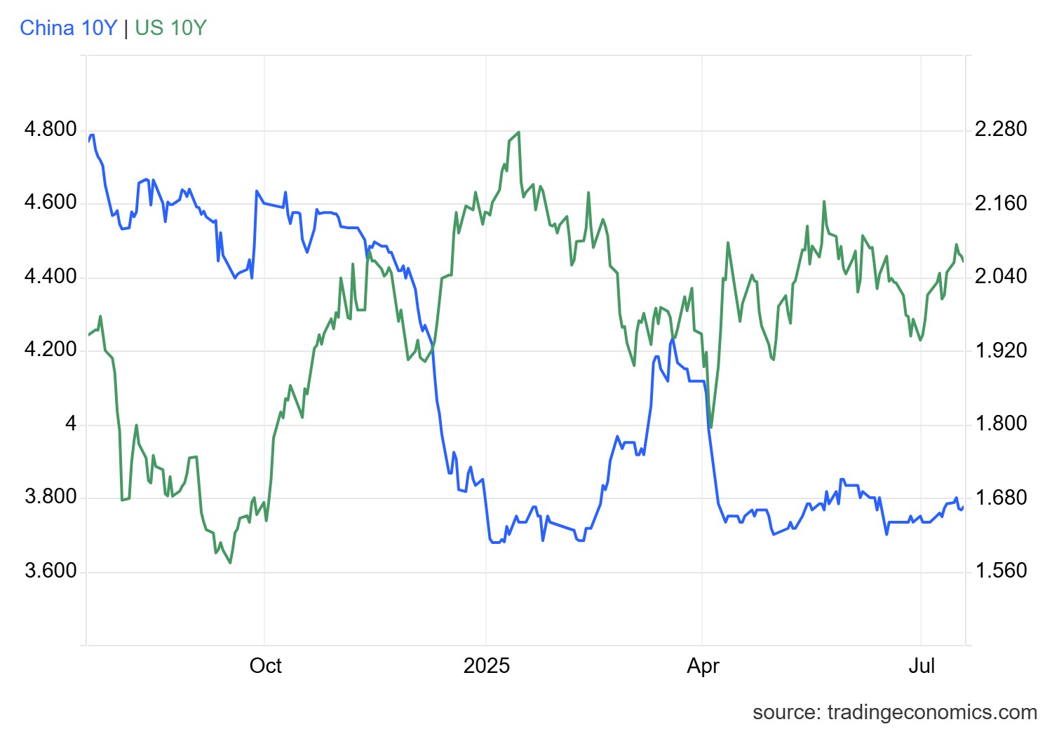 gcny10yr_gov - 2025-07-18T165121.611.png