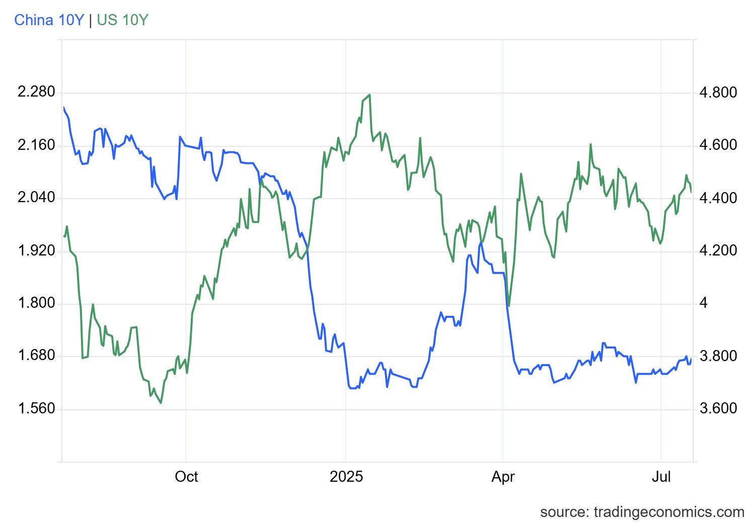 usgg10yr_ind.png