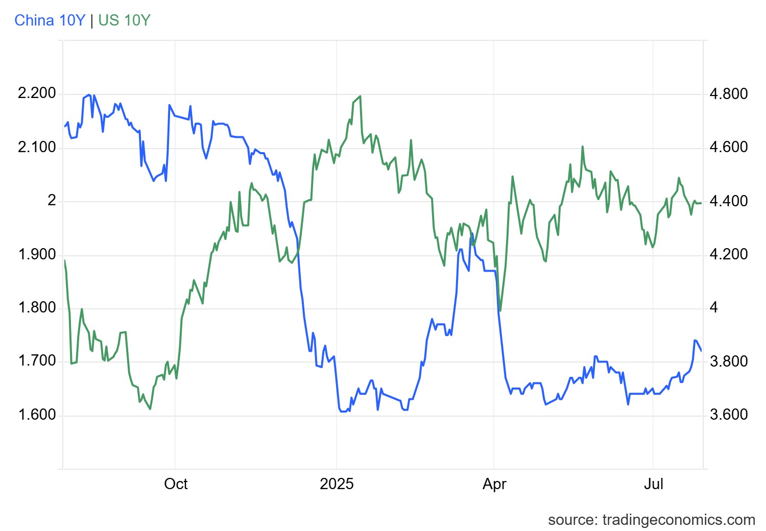 usgg10yr_ind.png