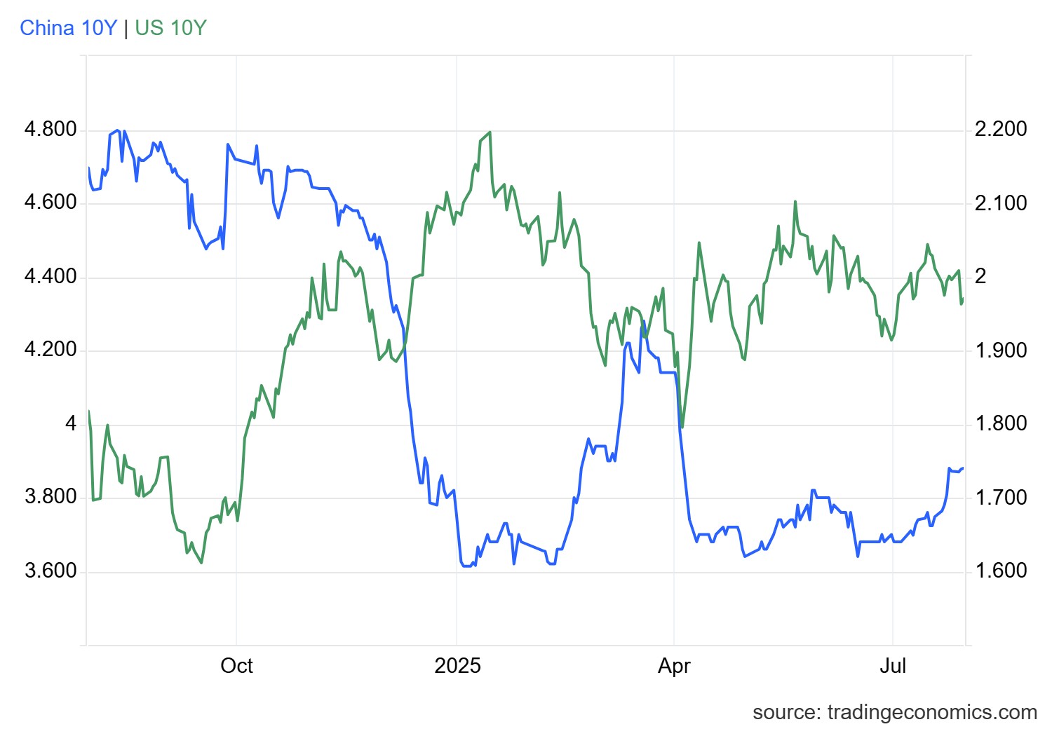gcny10yr_gov - 2025-07-30T170414.406.png