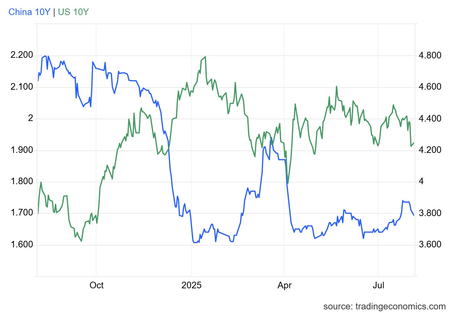 usgg10yr_ind.png
