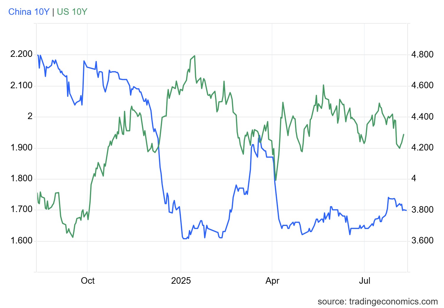 usgg10yr_ind.png