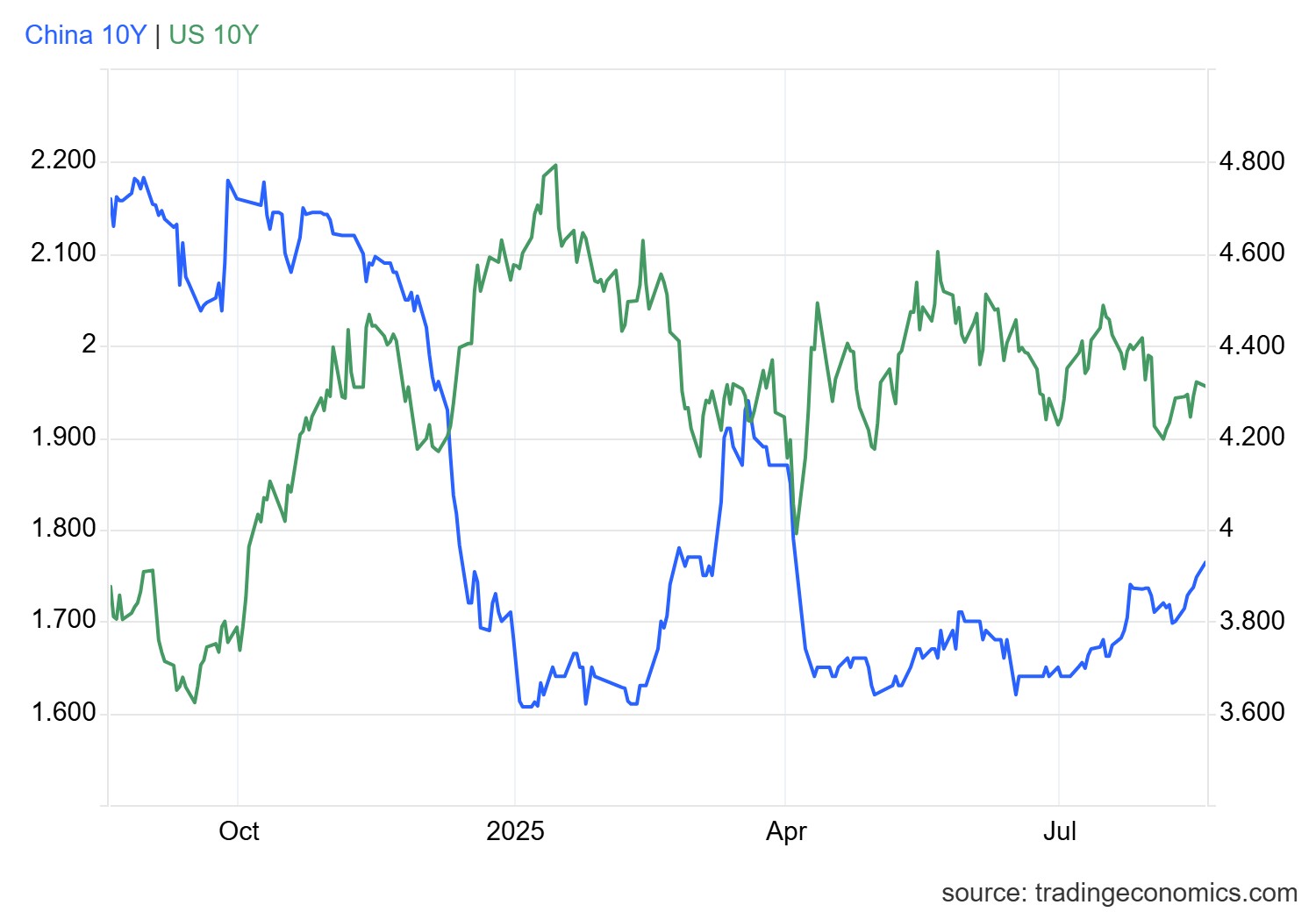 usgg10yr_ind.png