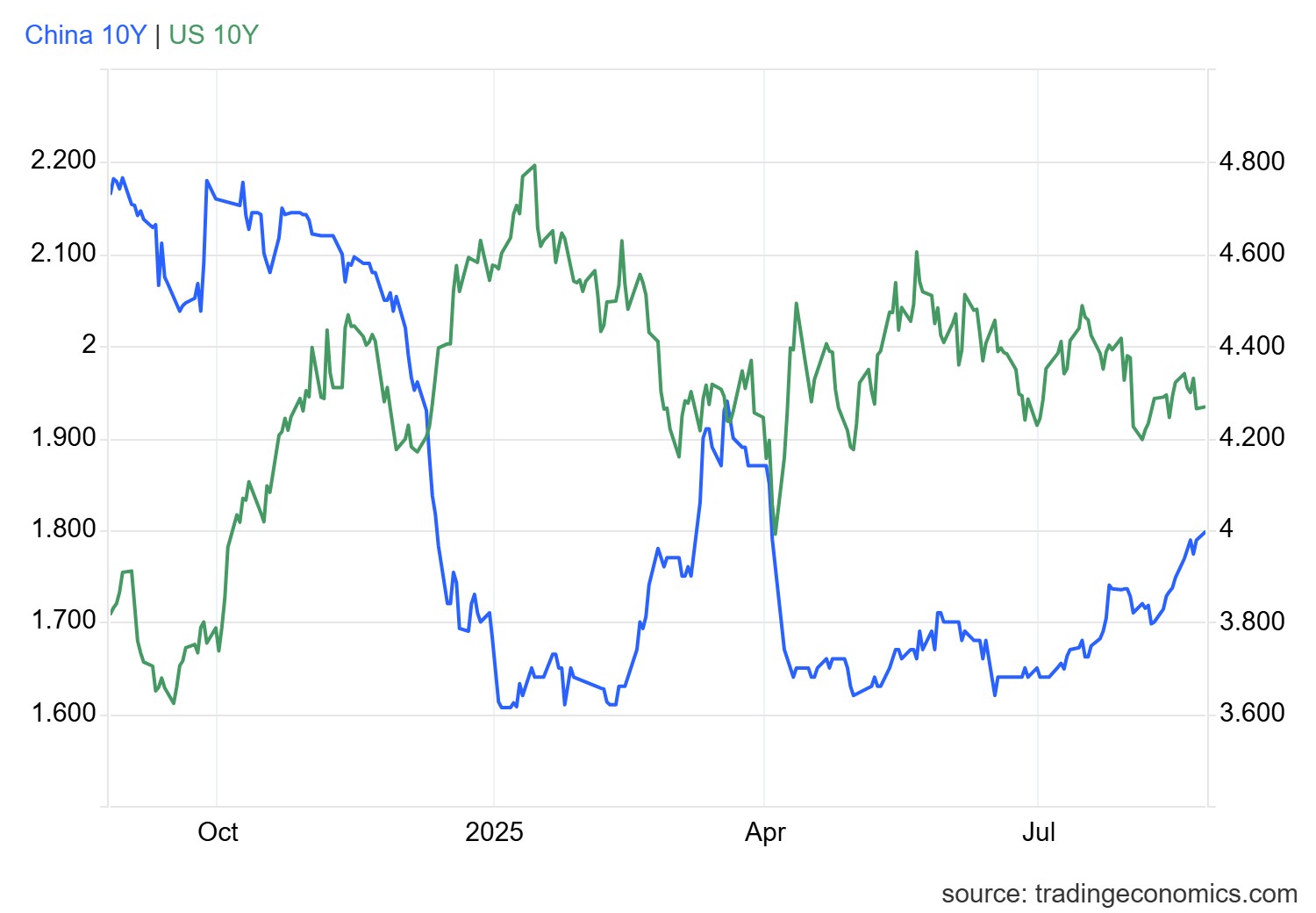 usgg10yr_ind.png