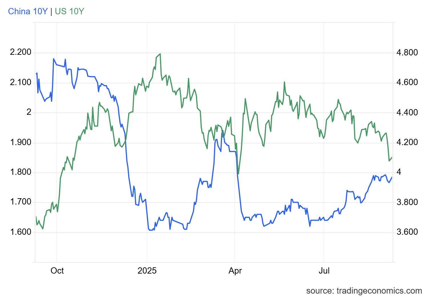 usgg10yr_ind.png