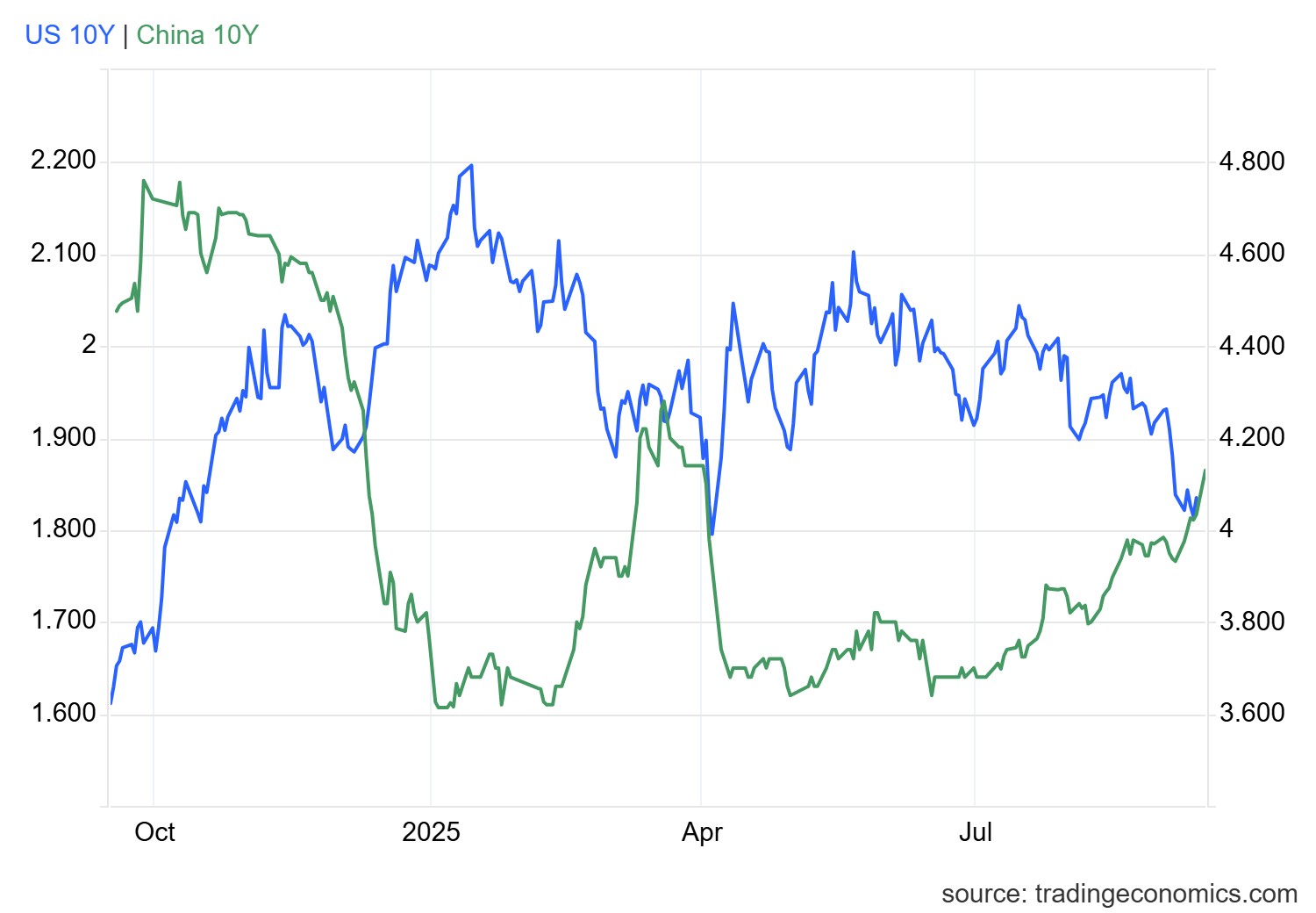 usgg10yr_ind.png