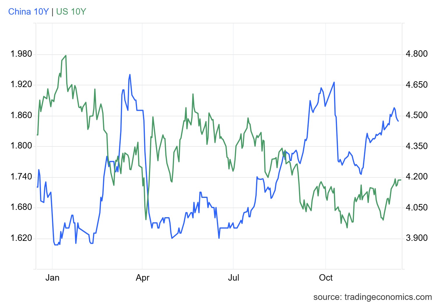 1765768764415407.png usgg10yr_ind.png