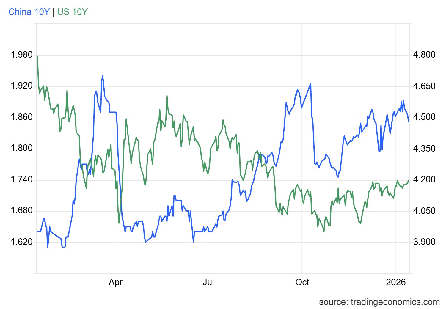 1768296383432657.png usgg10yr_ind.png