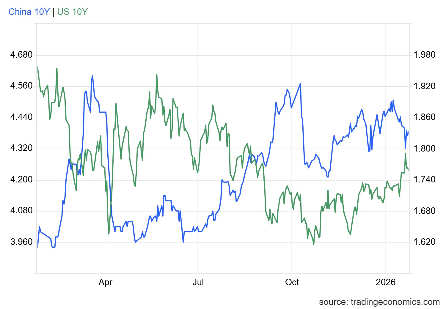 1769159436819595.png gcny10yr_gov - 2026-01-23T170449.580.png