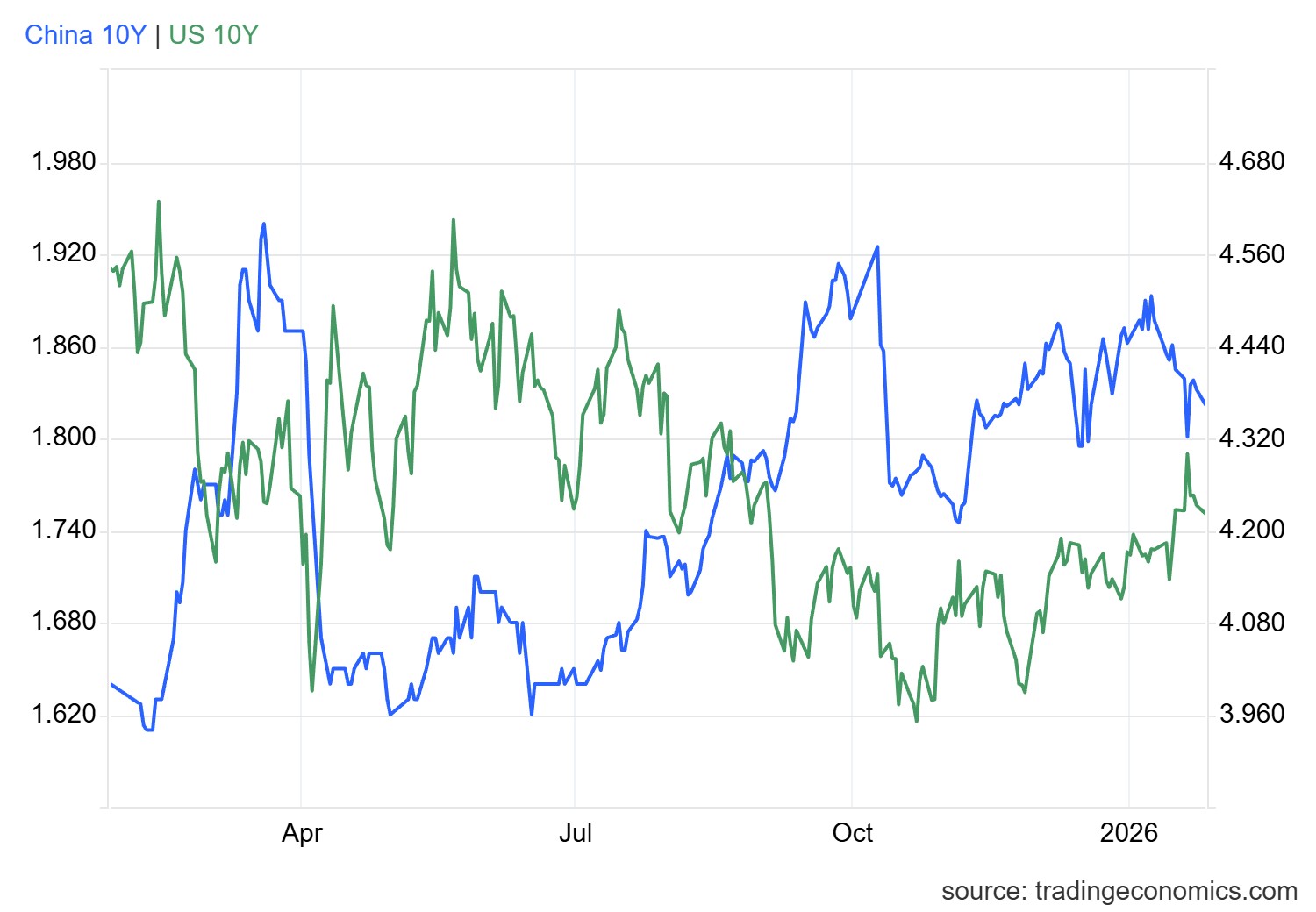 1769400150780032.png usgg10yr_ind.png